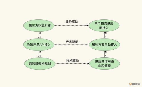 架構(gòu)師進(jìn)階指南 法則五——為何必須關(guān)注技術(shù)體系的外部適應(yīng)性？